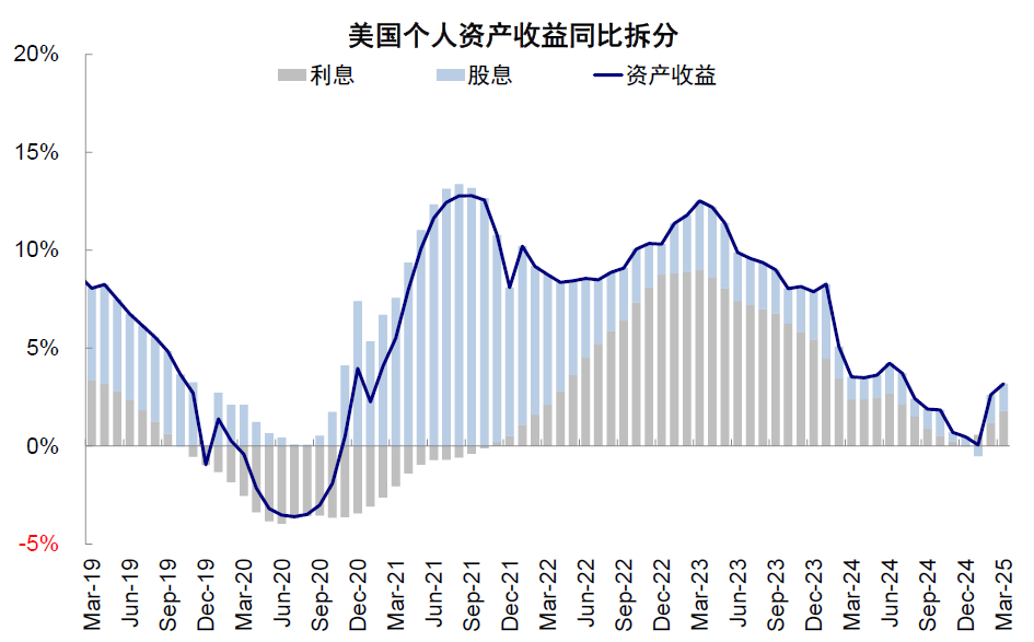资料来源:Haver,中金公司研究部