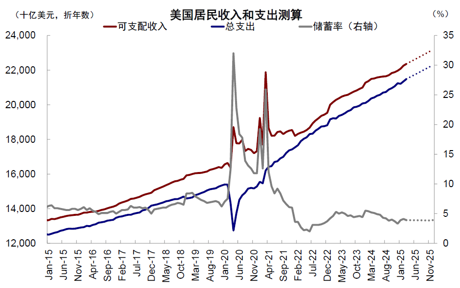 资料来源:Haver,中金公司研究部