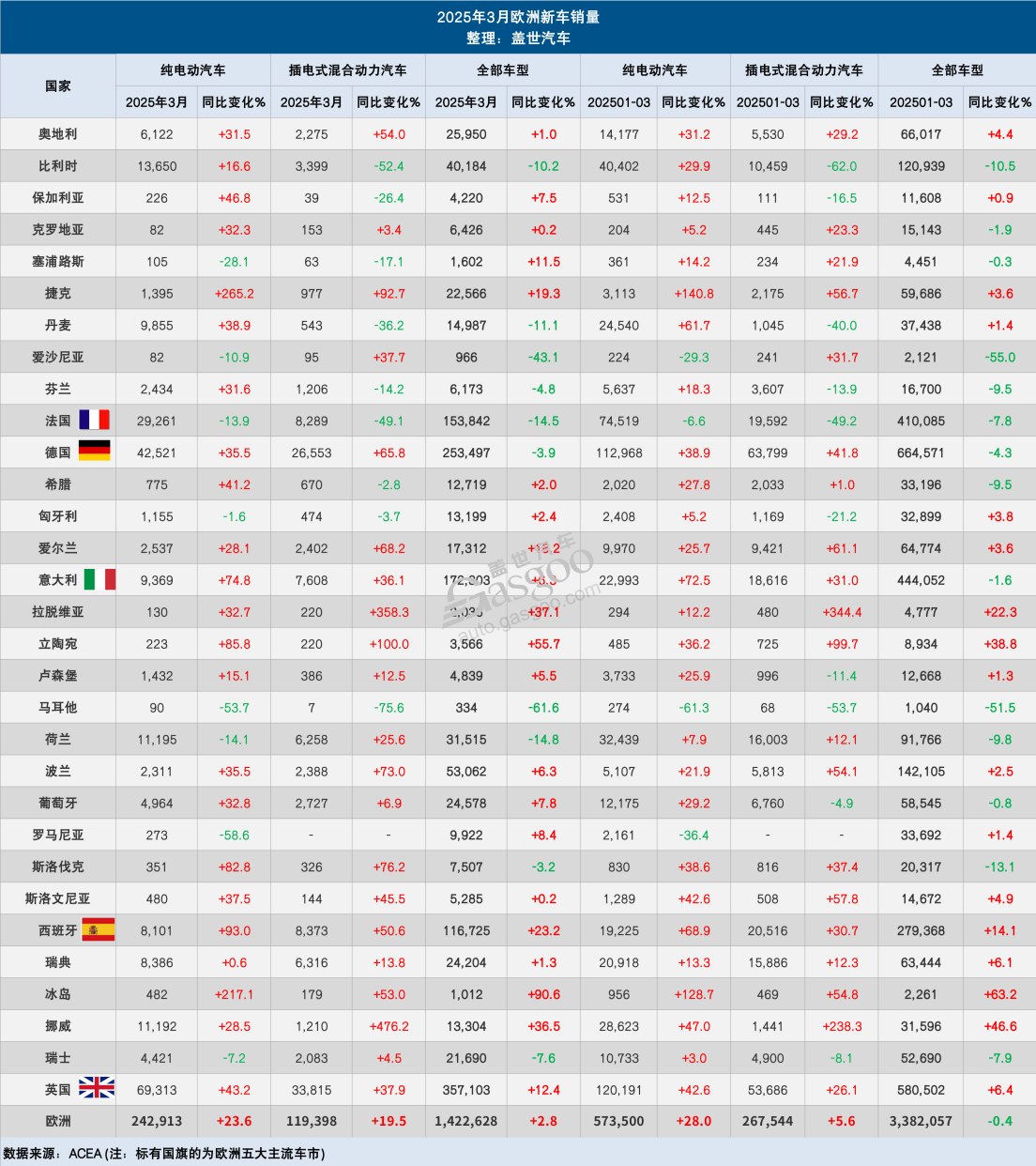 3月欧洲车市：纯电大涨23.6%，上汽集团大增48.6%