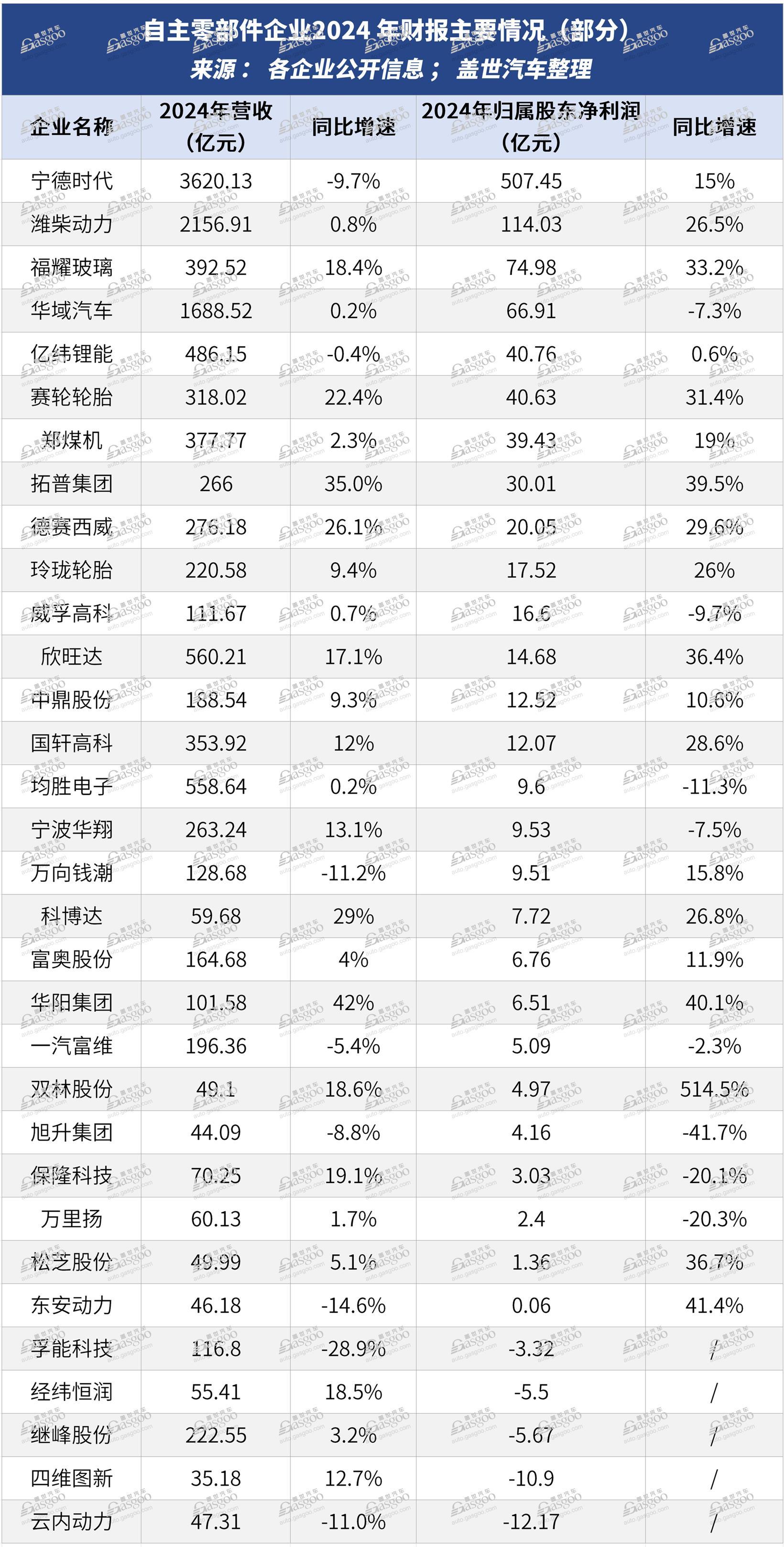 有的日赚过亿，有的连年亏损，汽车零部件供应商“贫富差距”竟然这么大