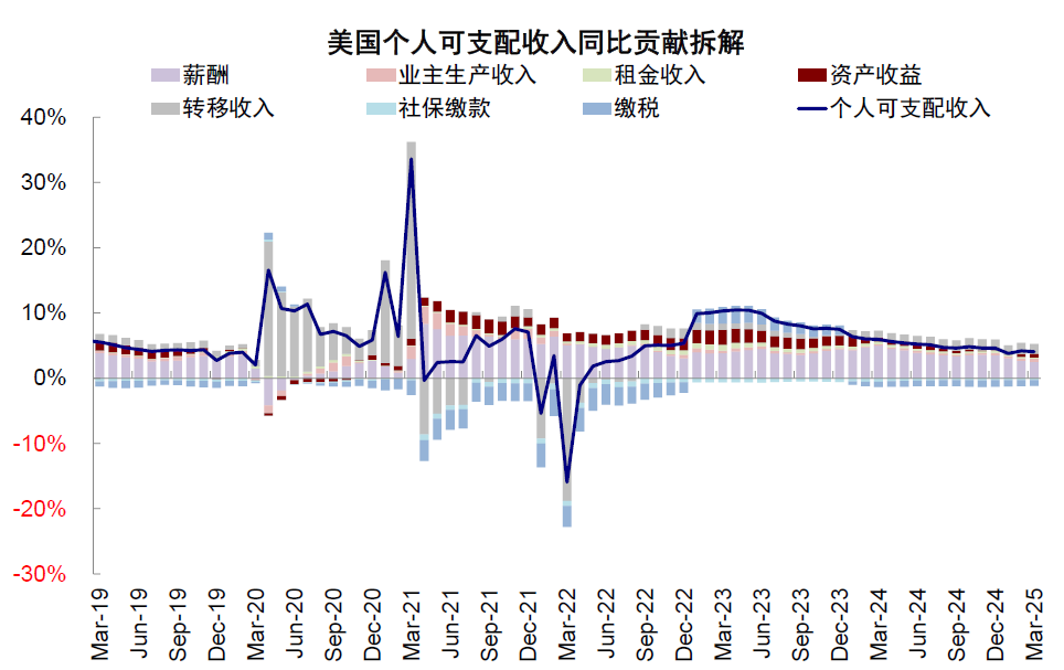 资料来源:Haver,中金公司研究部