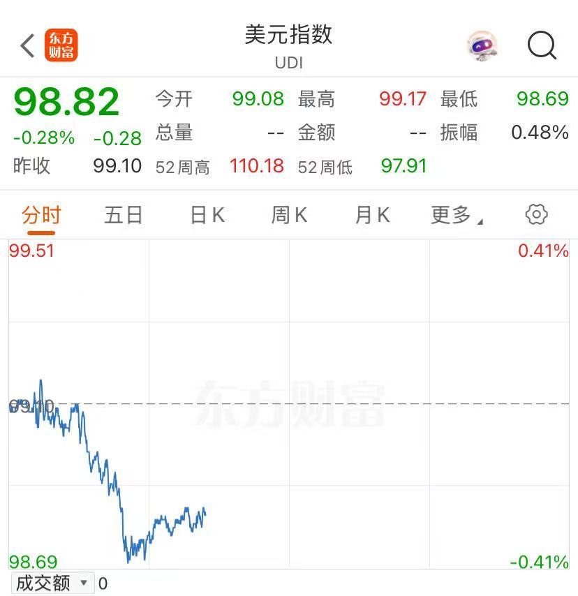突然大反攻！离岸人民币升破7.17元，1个多月内涨超2500个基点！美元又跳水，发生了什么？