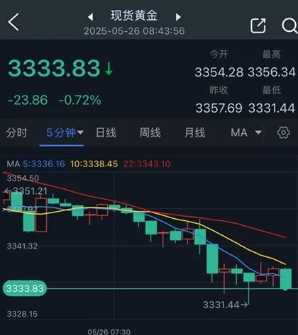 (现货黄金5分钟图 来源:24K99)