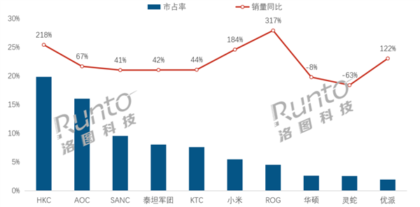四月份，中国电子体育监视器的销售额增长了4