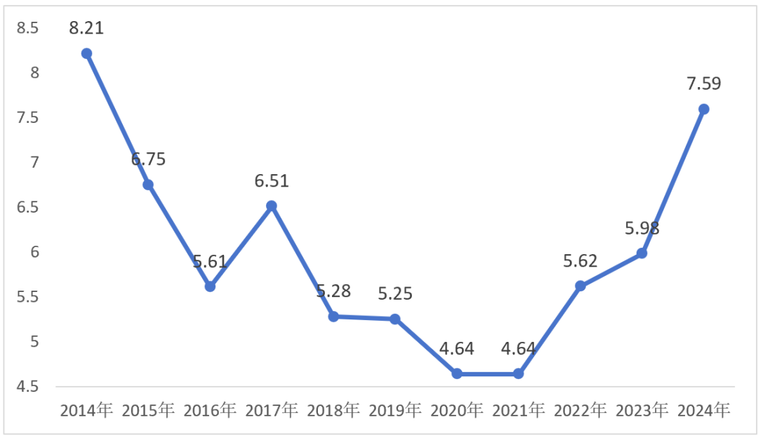 数据来源：乐山商行各年年报