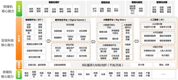 图：“四层四平台N应用”架构