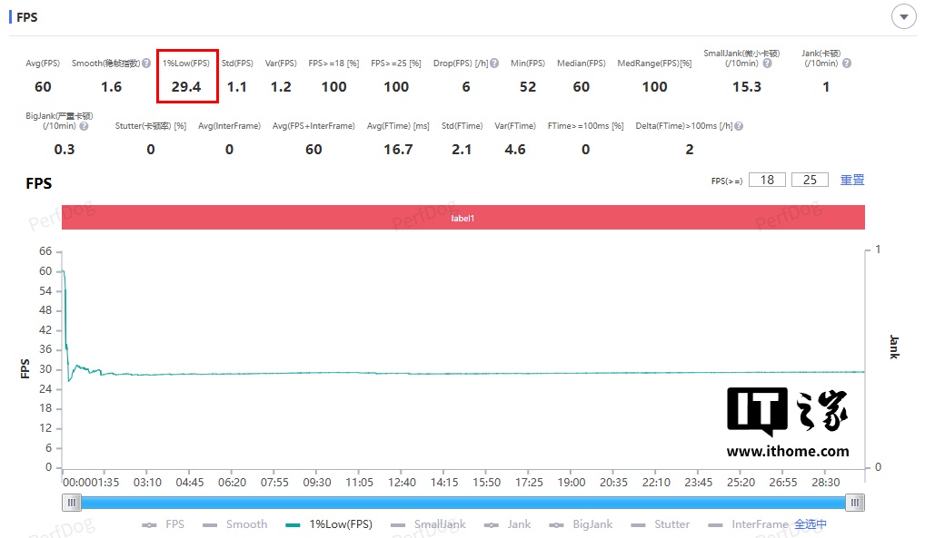 某天玑 9400 处理器手机《原神》1% Low 帧