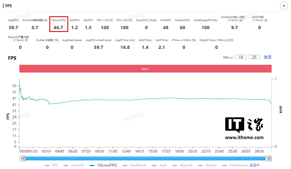 一加 Ace 5 至尊版《崩坏：星穹铁道》1% Low 帧