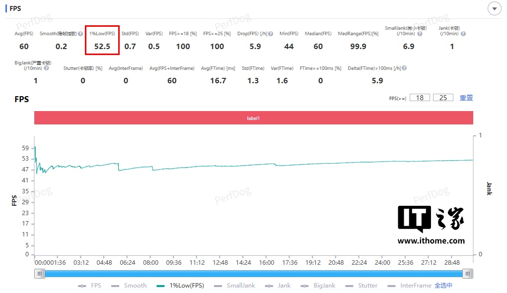 一加 Ace 5 至尊版《原神》1% Low 帧