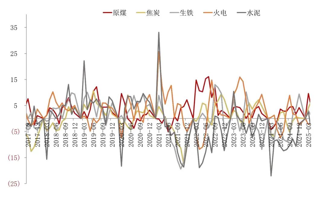 资料来源：国家统计局，山西证券研究所