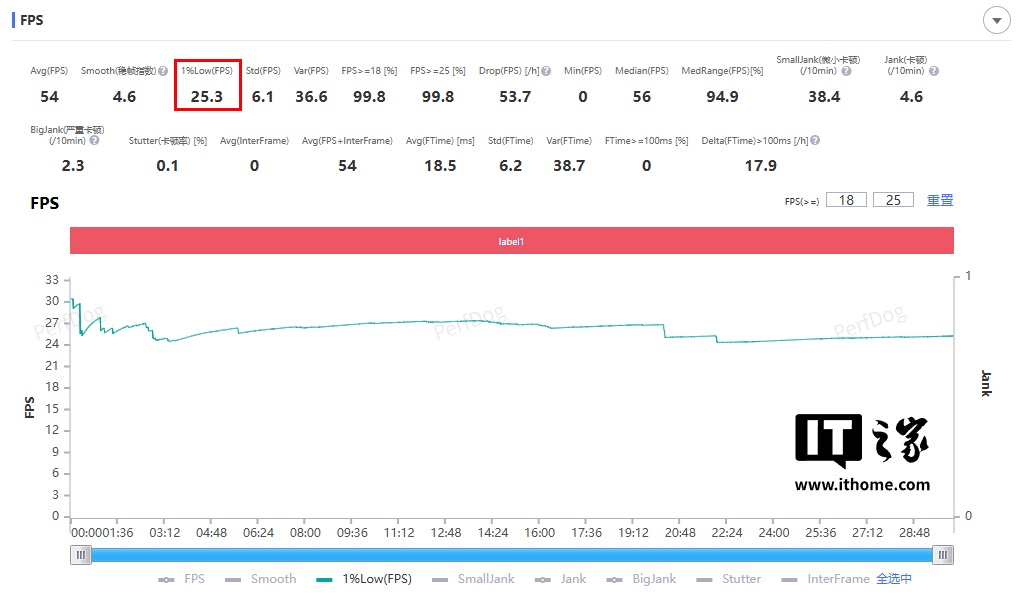 某天玑 9400 处理器手机《崩坏：星穹铁道》1% Low 帧