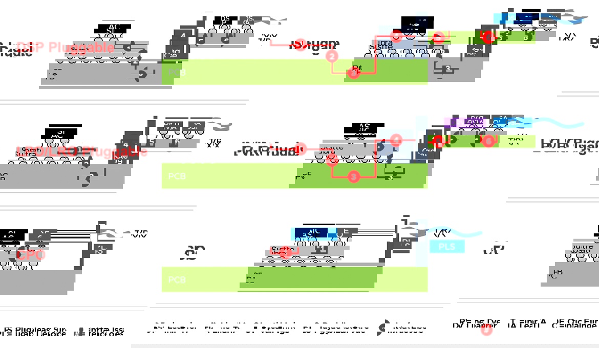 Broadcom每通道200 Gbps推出了第三代CPO的光学高速光