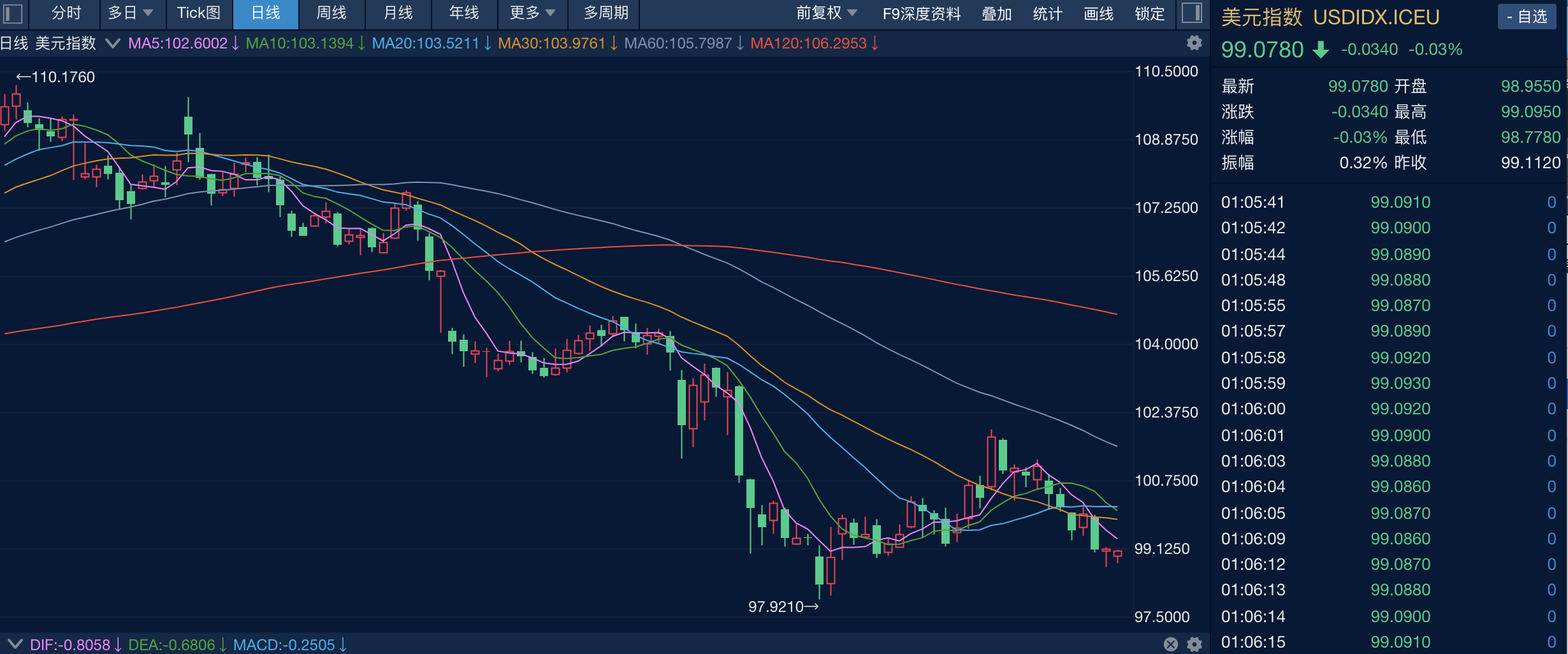 财经分析】美元再度走弱，新一轮下行周期或已开启