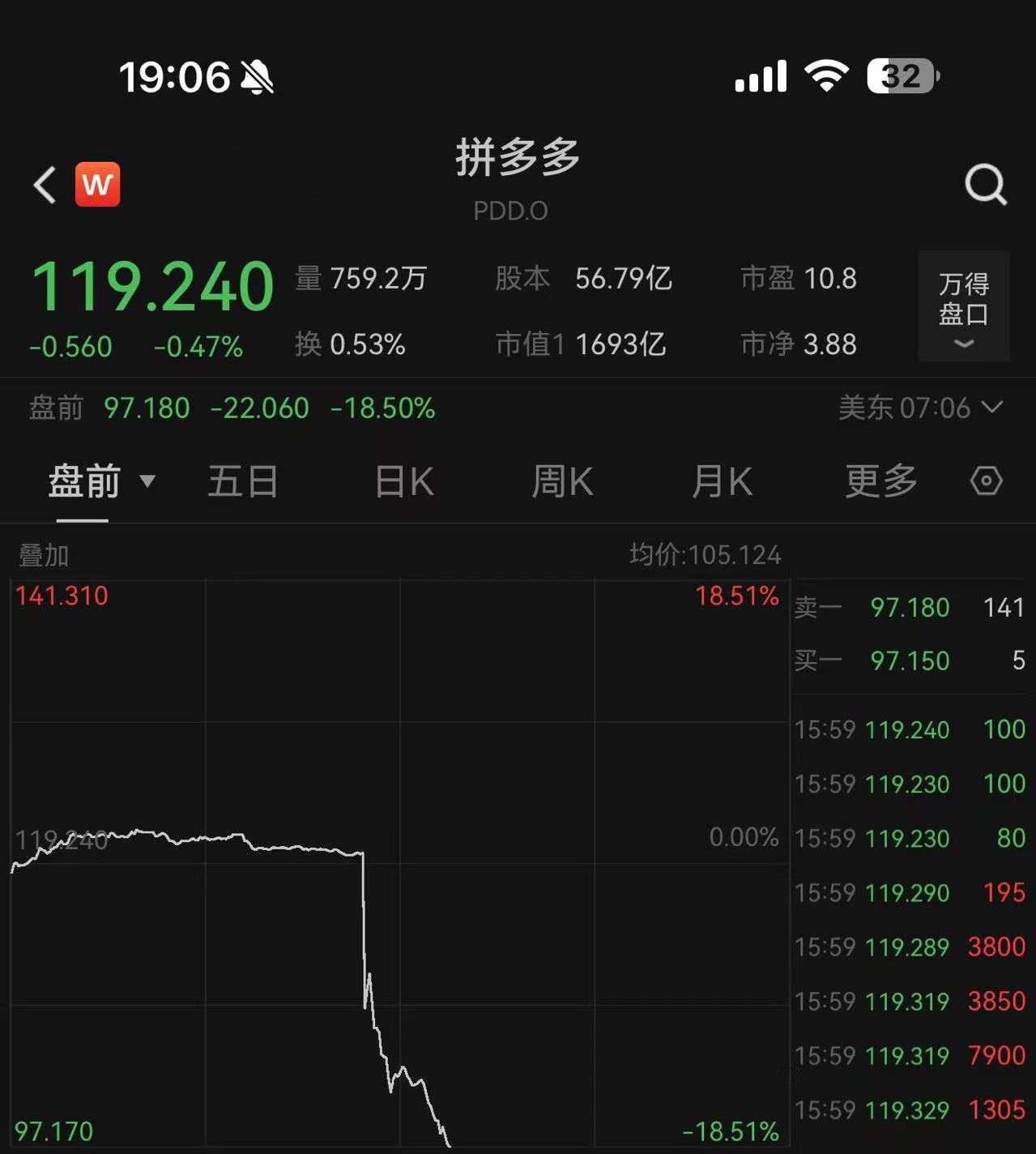 营收增速放缓，净利同比下降！ 拼多多盘前一度跌超18%