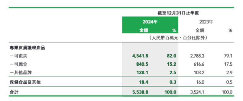 来源：巨子生物财报