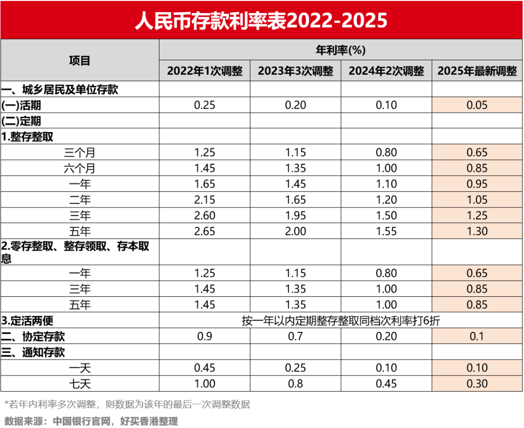 首次跌破1%！步入低利率时代，钱还怎么存？