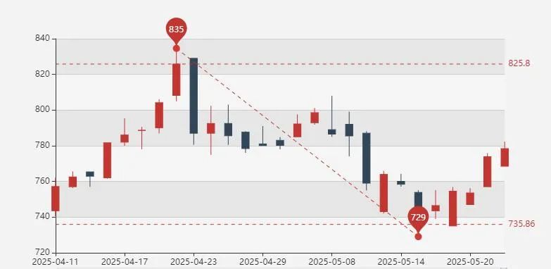 不到一个月,沪金期货跌幅近100元。图/上海黄金交易所