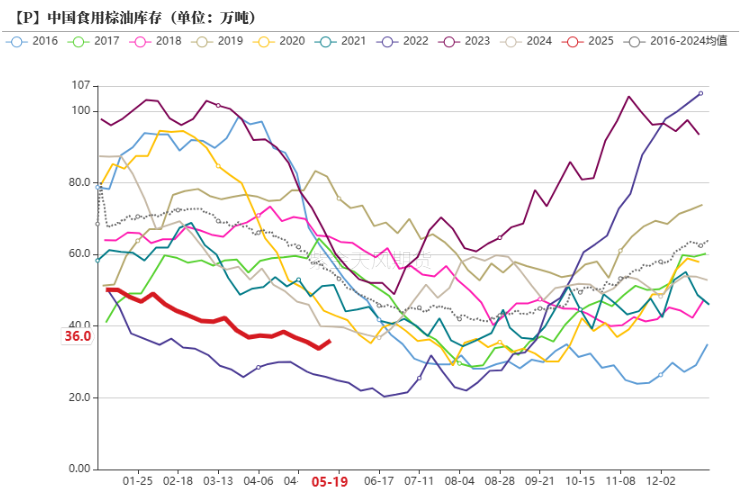 数据来源：我的农产品，紫金天风期货研究所