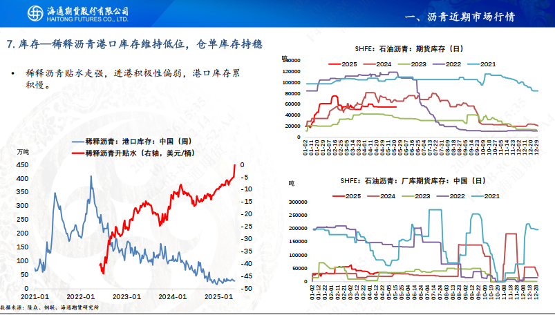【沥青周报】沥青-Brent裂解强势上行,刷新近4年同期高位