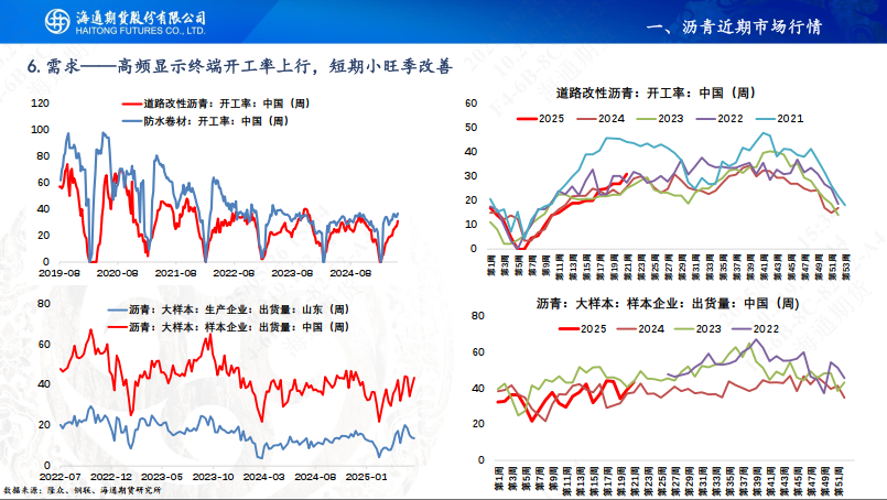 【沥青周报】沥青-Brent裂解强势上行,刷新近4年同期高位