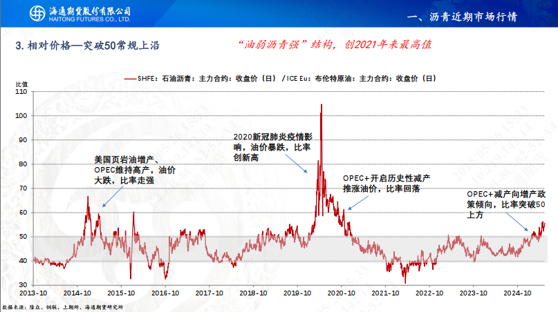 【沥青周报】沥青-Brent裂解强势上行,刷新近4年同期高位