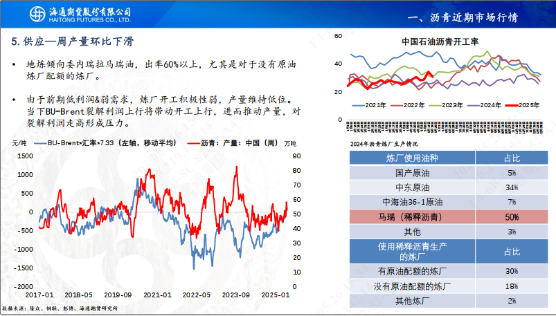 【沥青周报】沥青-Brent裂解强势上行,刷新近4年同期高位