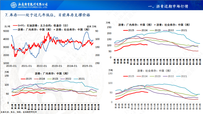 【沥青周报】沥青-Brent裂解强势上行,刷新近4年同期高位
