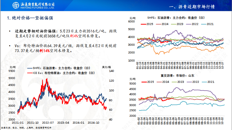 【沥青周报】沥青-Brent裂解强势上行,刷新近4年同期高位