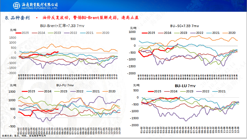 【沥青周报】沥青-Brent裂解强势上行,刷新近4年同期高位