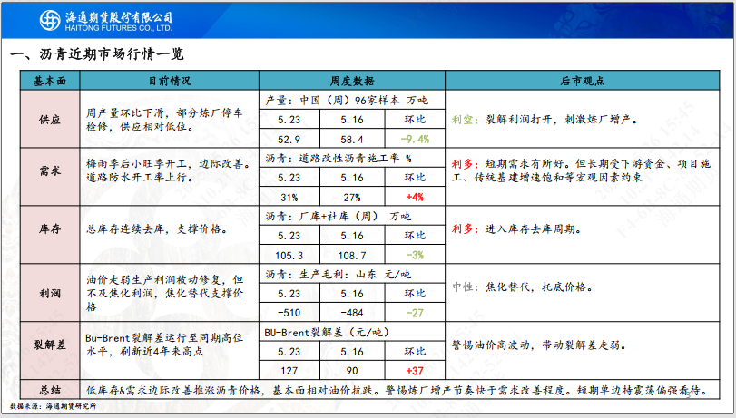 【沥青周报】沥青-Brent裂解强势上行,刷新近4年同期高位