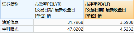 数据开端:Wind,界面新闻计划部