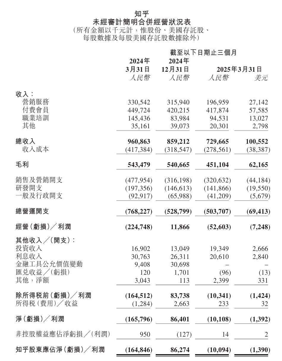 Zhihu在2025年第一季度的净损失为1010万元人民币，