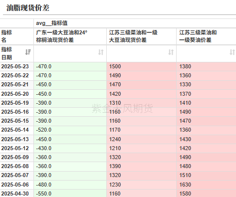 数据来源：我的农产品，紫金天风期货研究所