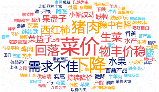 数据来源：附图1-3 全国农产品批发市场价格信息系统