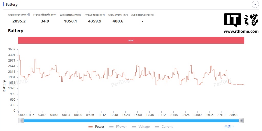 一加 Ace 5 至尊版《原神》平均功耗