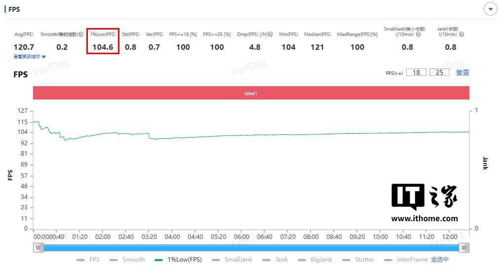 某天玑 9400 处理器手机《王者荣耀》1% Low 帧