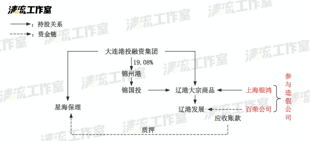 深挖锦州港造假案:虚假贸易的另一种真相 谁在操控锦州港?(图3)