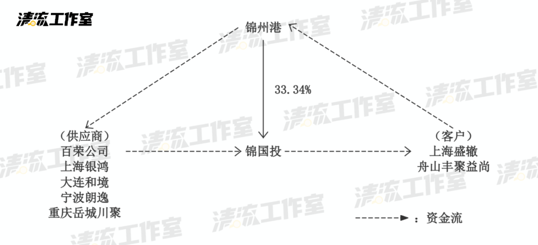 深挖锦州港造假案:虚假贸易的另一种真相 谁在操控锦州港?(图2)