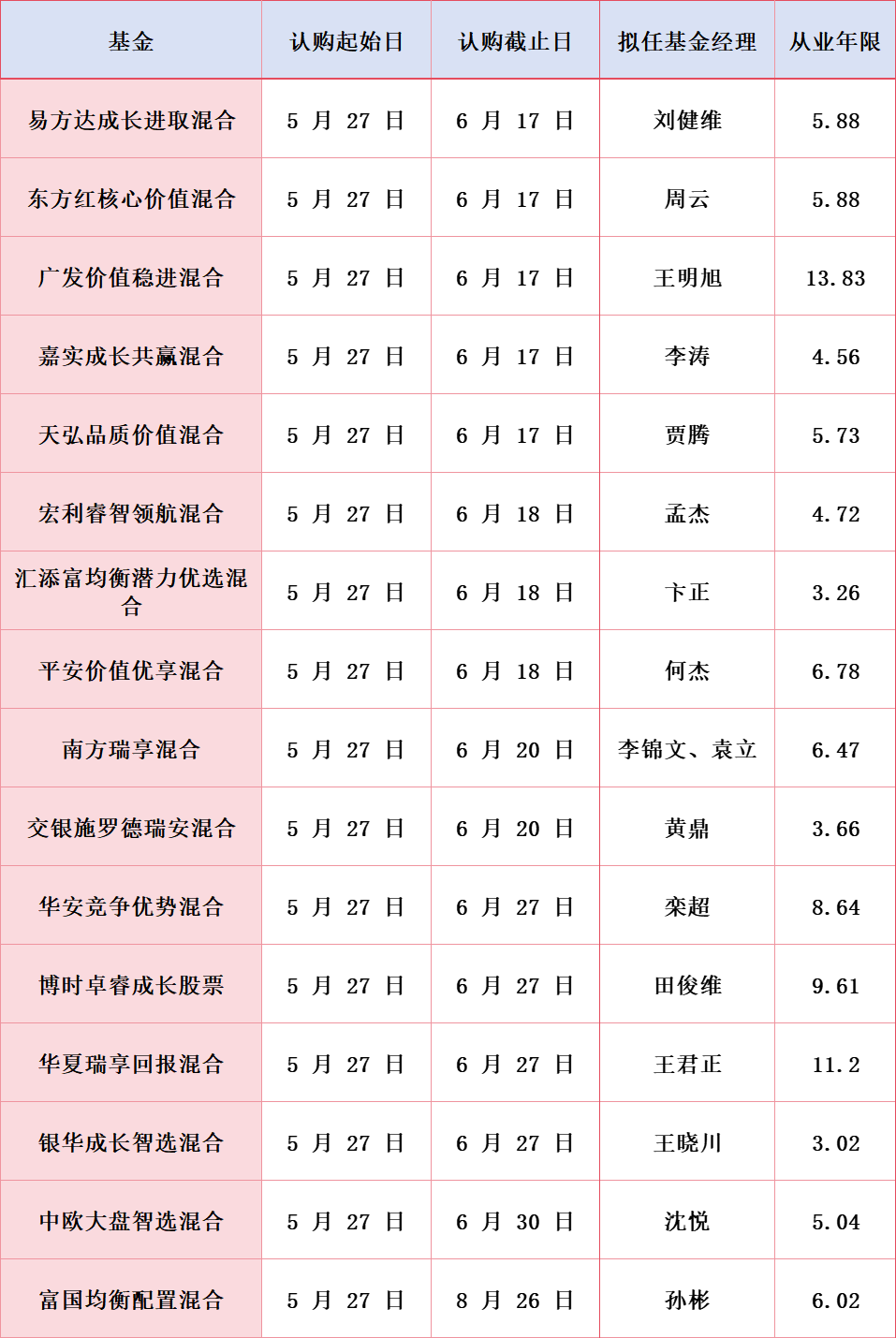 数据来源：基金公告