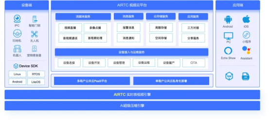 （AIRTC视频云平台架构）