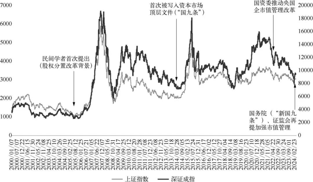 图1 主要股指与市值管理改革对应情况