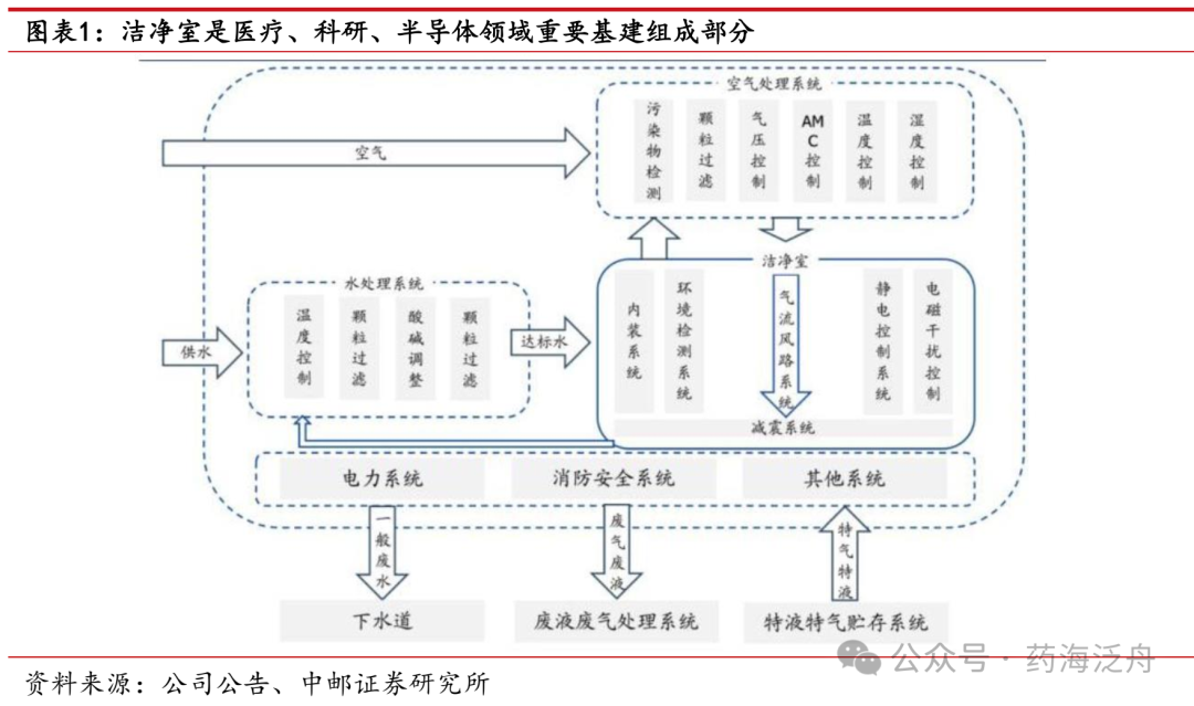 医疗耗材公司怎么开中邮·医药｜公司深度｜华康洁净：立足医疗洁净领域，布局电子洁净有望为公司带来第二增长曲线_https://www.jmylbn.com_新闻资讯_第4张
