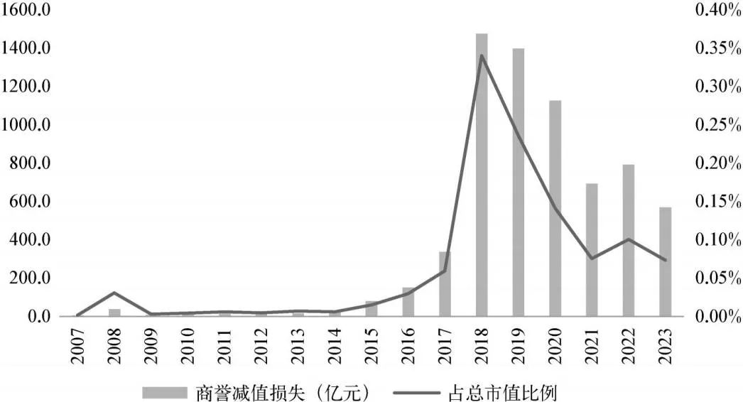 图22 A股确认商誉减值损失及其占总市值比例