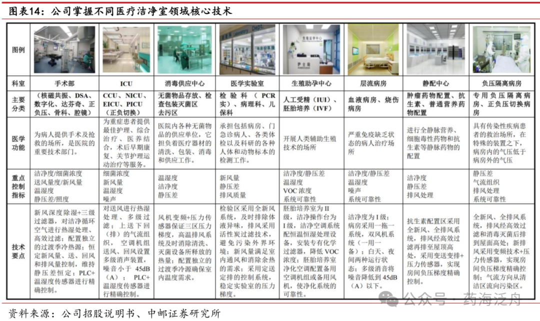 医疗耗材公司怎么开中邮·医药｜公司深度｜华康洁净：立足医疗洁净领域，布局电子洁净有望为公司带来第二增长曲线_https://www.jmylbn.com_新闻资讯_第15张