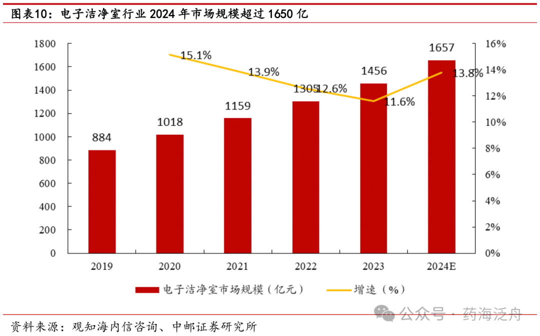 医疗耗材公司怎么开中邮·医药｜公司深度｜华康洁净：立足医疗洁净领域，布局电子洁净有望为公司带来第二增长曲线_https://www.jmylbn.com_新闻资讯_第11张