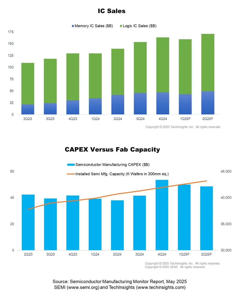 ▲ 图源 SEMI 与 TechInsights