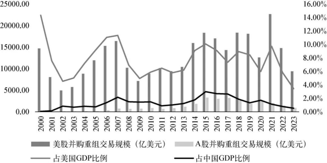 图15 中美上市公司并购重组交易规模及占GDP的比例
