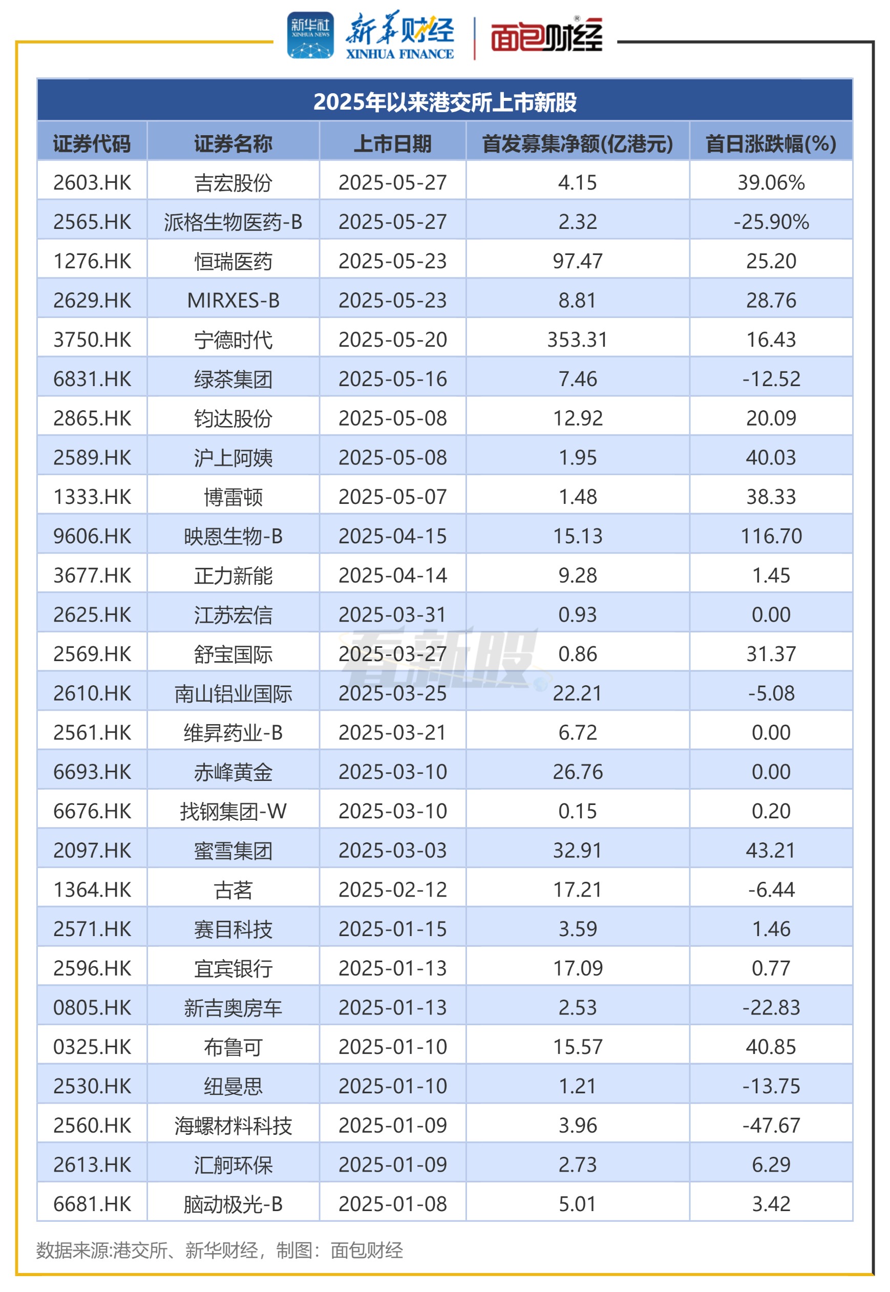图2：2025年以来港交所上市新股