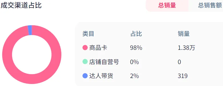 这只是一条20天的发射，在Tiktok的14,600订单的轰动