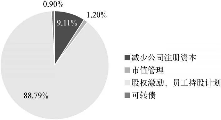 图9 2023年A股实施的回购方案用途
